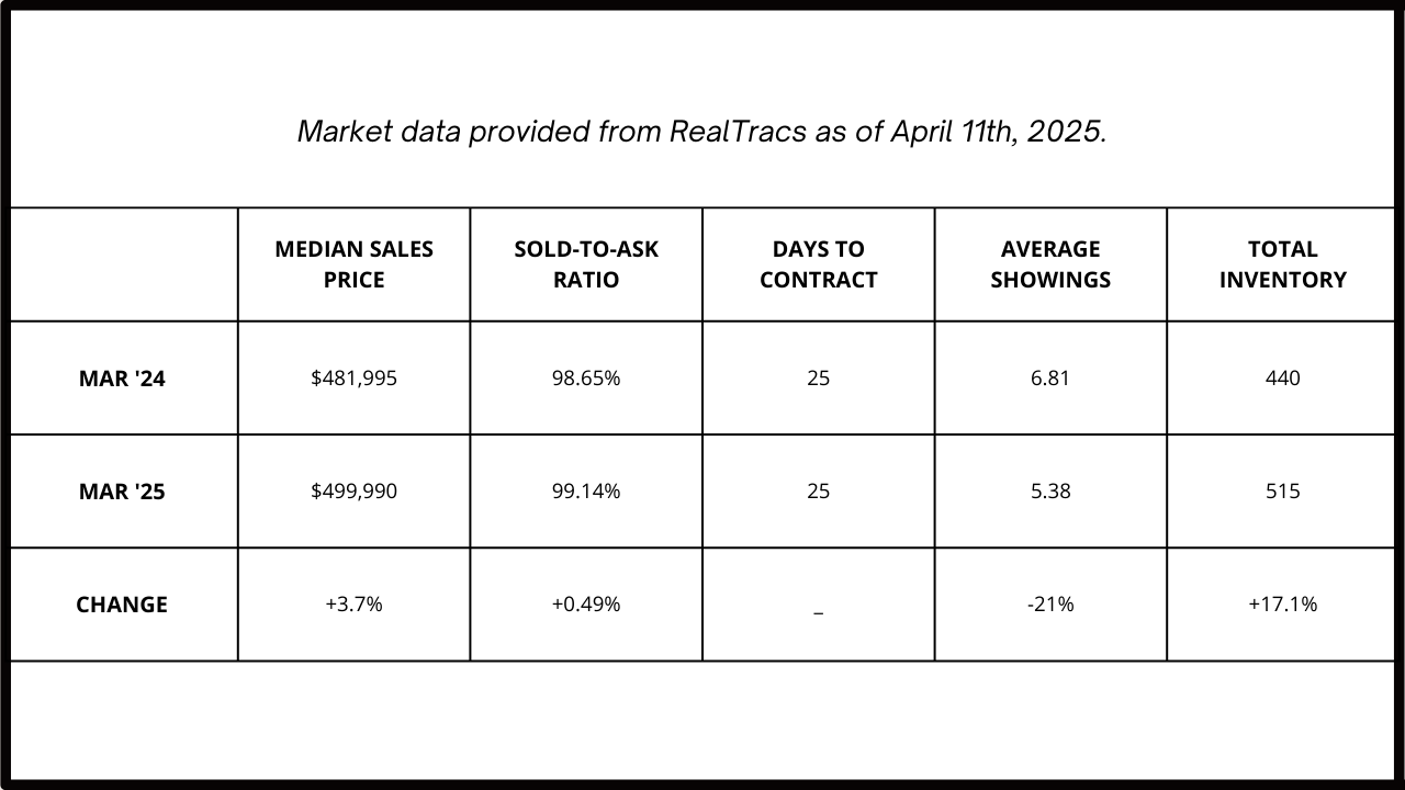 Market data provided from RealTracs as of April 11th, 2025.